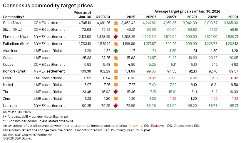 A table displaying consensus commodity target prices, including gold, silver, and other metals, with forecasted values. A table displaying consensus commodity target prices, including gold, silver, and other metals, with forecasted values.