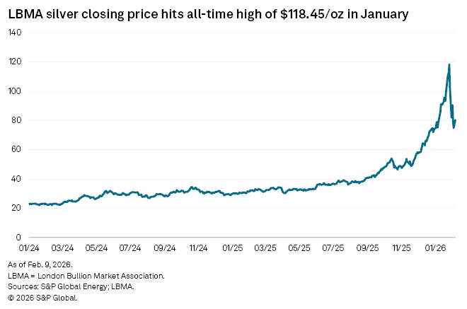A line graph shows the LBMA silver closing price rising sharply to $118.45 per ounce in January 2026. A line graph shows the LBMA silver closing price rising sharply to $118.45 per ounce in January 2026.