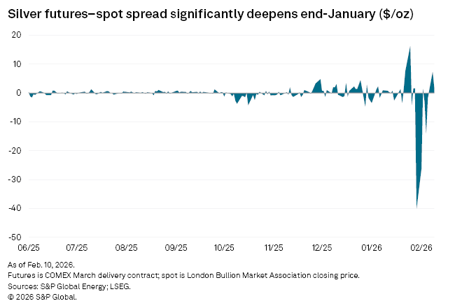 A line graph shows silver futures and spot spread fluctuations, with a sharp drop at the end of January 2026. A line graph shows silver futures and spot spread fluctuations, with a sharp drop at the end of January 2026.