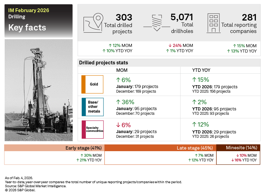 A drilling report for February 2026 highlights 303 projects, with notable increases in gold and base metal drilling. A drilling report for February 2026 highlights 303 projects, with notable increases in gold and base metal drilling.