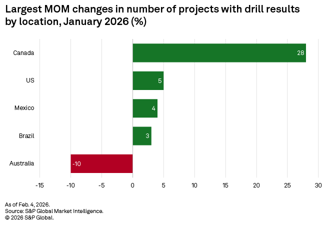 Bar chart showing MOM changes in drill project results for various countries in January 2026, with Canada leading at 28%. Bar chart showing MOM changes in drill project results for various countries in January 2026, with Canada leading at 28%.