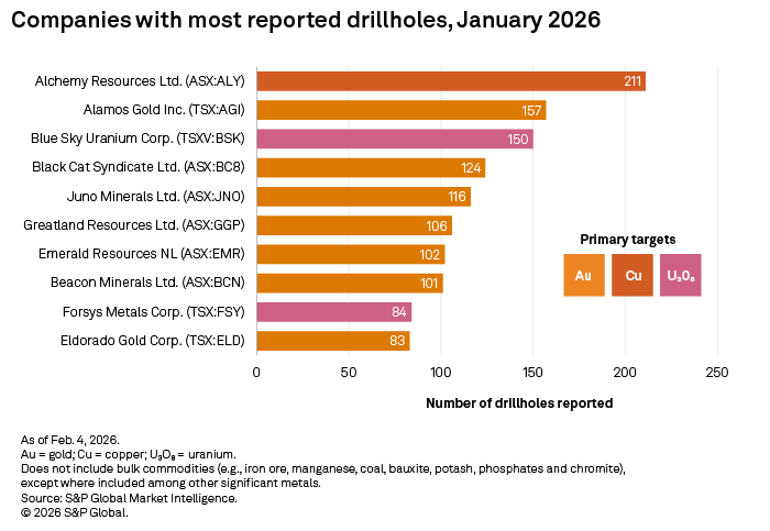 A bar chart shows drillhole reports for various companies, with Alchemy Resources leading at 211 drillholes reported. A bar chart shows drillhole reports for various companies, with Alchemy Resources leading at 211 drillholes reported.