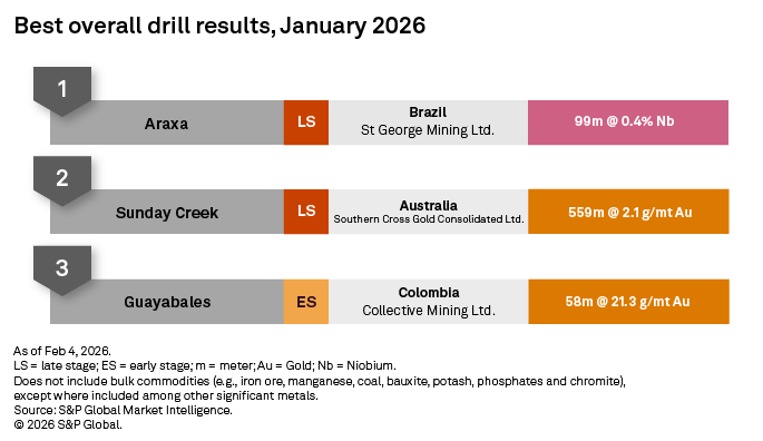 A table displays the best overall drill results for January 2026, highlighting projects in Brazil, Australia, and Colombia. A table displays the best overall drill results for January 2026, highlighting projects in Brazil, Australia, and Colombia.