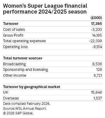 A financial performance summary for the Women's Super League 2024/2025 season, detailing turnover and expenses.