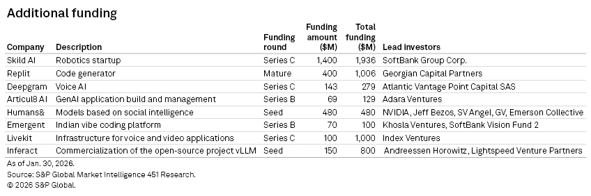 A table displays various GenAI companies, their funding rounds, amounts, and lead investors, highlighting startup funding trends.