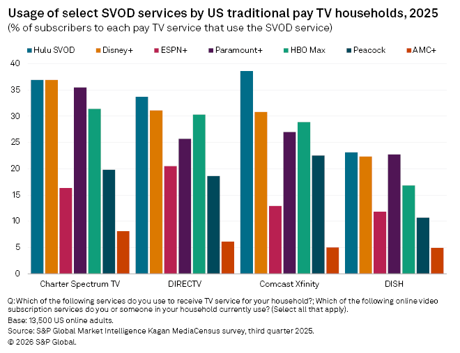 A bar graph shows the percentage of US traditional pay TV households using various SVOD services in 2025.