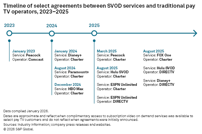 A timeline illustrates select agreements between SVOD services and pay TV operators from 2023 to 2025, highlighting key dates.