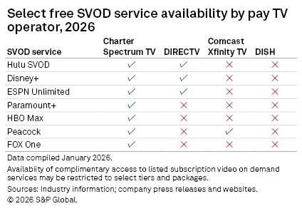 A table shows the availability of select free SVOD services by pay TV operators Charter, DIRECTV, Comcast, and DISH for 2026.