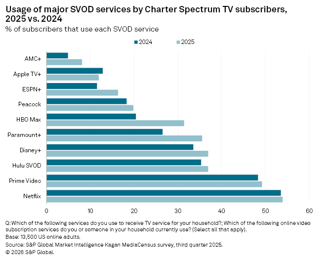 Bar graph comparing the percentage of Charter Spectrum TV subscribers using major SVOD services in 2024 and 2025.
