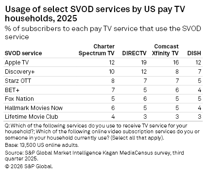 A chart showing the percentage of US pay TV households using various SVOD services by provider in 2025.