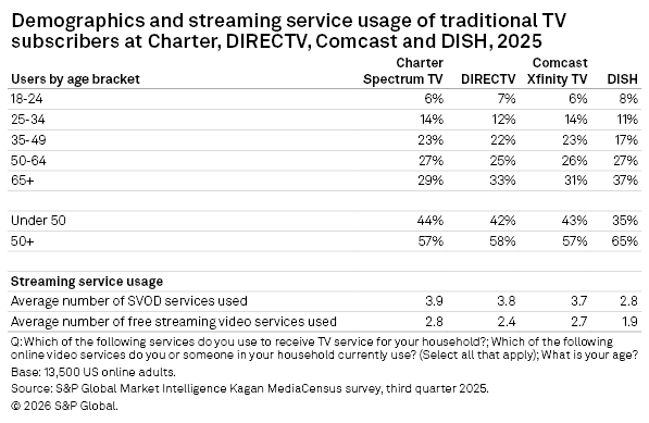 Bar chart showing demographics and streaming service usage of traditional TV subscribers by age bracket for various providers in 2025.
