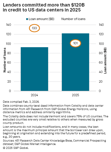 A bar graph displays loan amounts and the number of loans to US data centers, showing over $120 billion committed in 2025.