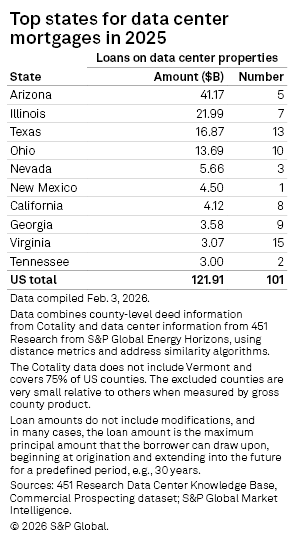 A table lists the top states for data center mortgages in 2025, highlighting amounts and number of loans per state.