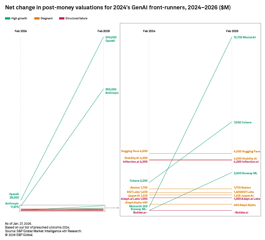 A graph showing the net change in post-money valuations for leading GenAI companies from February 2024 to 2026. A graph showing the net change in post-money valuations for leading GenAI companies from February 2024 to 2026.
