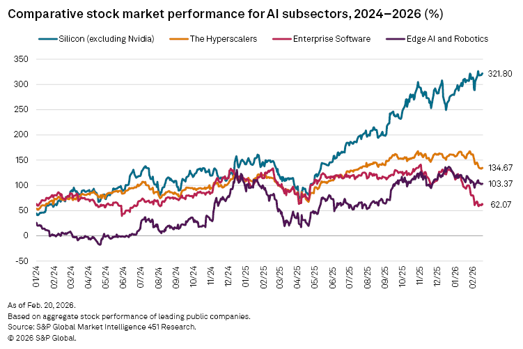 A line graph shows stock market performance for AI subsectors from 2024 to 2026, highlighting notable trends. A line graph shows stock market performance for AI subsectors from 2024 to 2026, highlighting notable trends.