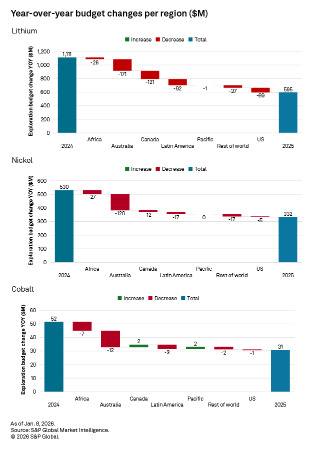 The chart illustrates year-over-year budget changes for lithium, nickel, and cobalt across various regions from 2024 to 2025. The chart illustrates year-over-year budget changes for lithium, nickel, and cobalt across various regions from 2024 to 2025.