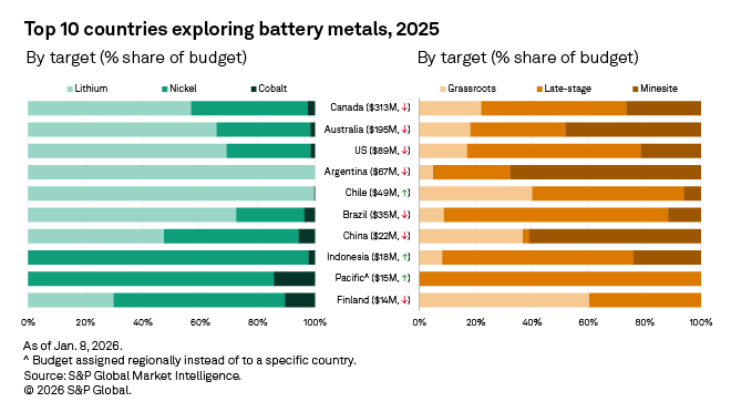 The chart displays the top 10 countries exploring battery metals in 2025, highlighting budget shares for lithium, nickel, and cobalt. The chart displays the top 10 countries exploring battery metals in 2025, highlighting budget shares for lithium, nickel, and cobalt.