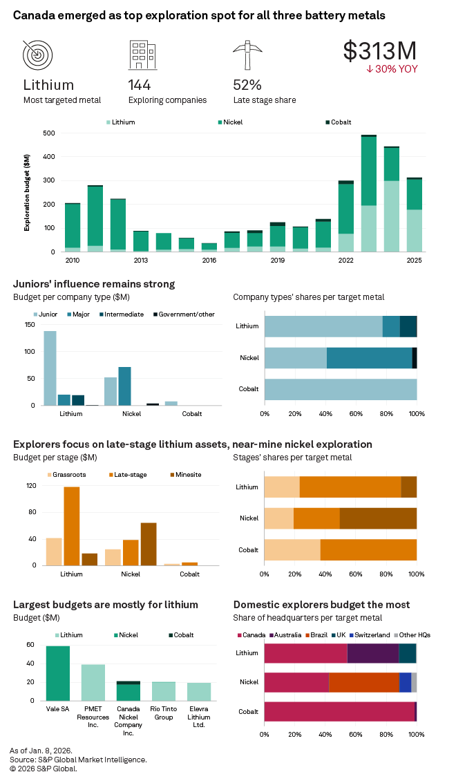The infographic highlights Canada's leading role in battery metal exploration, focusing on lithium, nickel, and cobalt. The infographic highlights Canada's leading role in battery metal exploration, focusing on lithium, nickel, and cobalt.