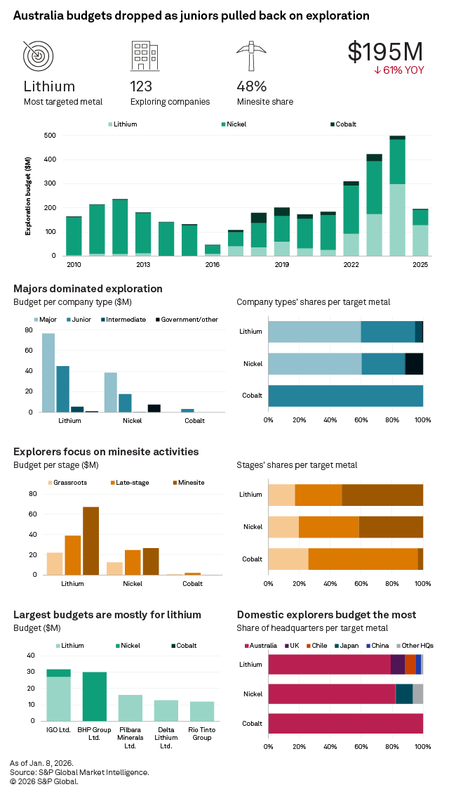 The infographic details Australia's exploration budgets, highlighting lithium as the most targeted metal among 123 companies. The infographic details Australia's exploration budgets, highlighting lithium as the most targeted metal among 123 companies.