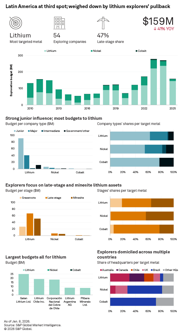 The infographic presents lithium exploration budgets in Latin America, highlighting a 41% decline to $159M in 2025. The infographic presents lithium exploration budgets in Latin America, highlighting a 41% decline to $159M in 2025.