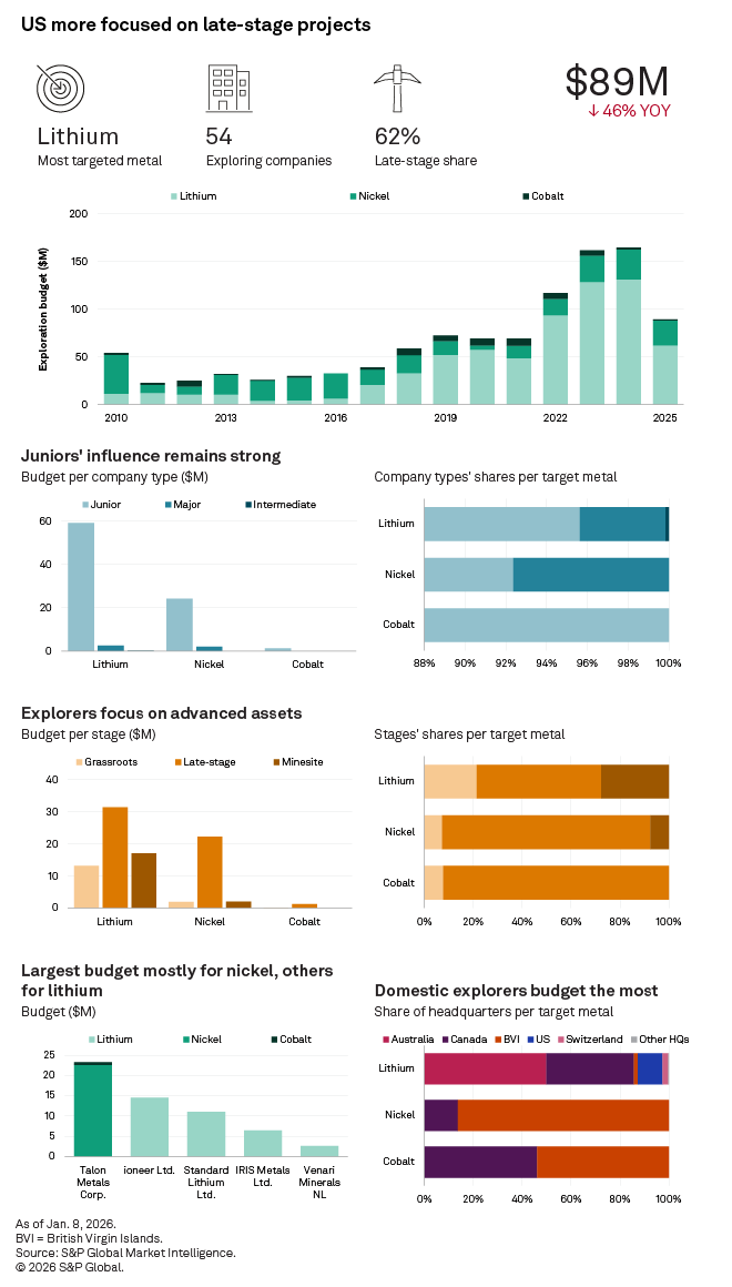 The infographic presents data on U.S. exploration budgets, highlighting lithium as the most targeted metal among companies. The infographic presents data on U.S. exploration budgets, highlighting lithium as the most targeted metal among companies.