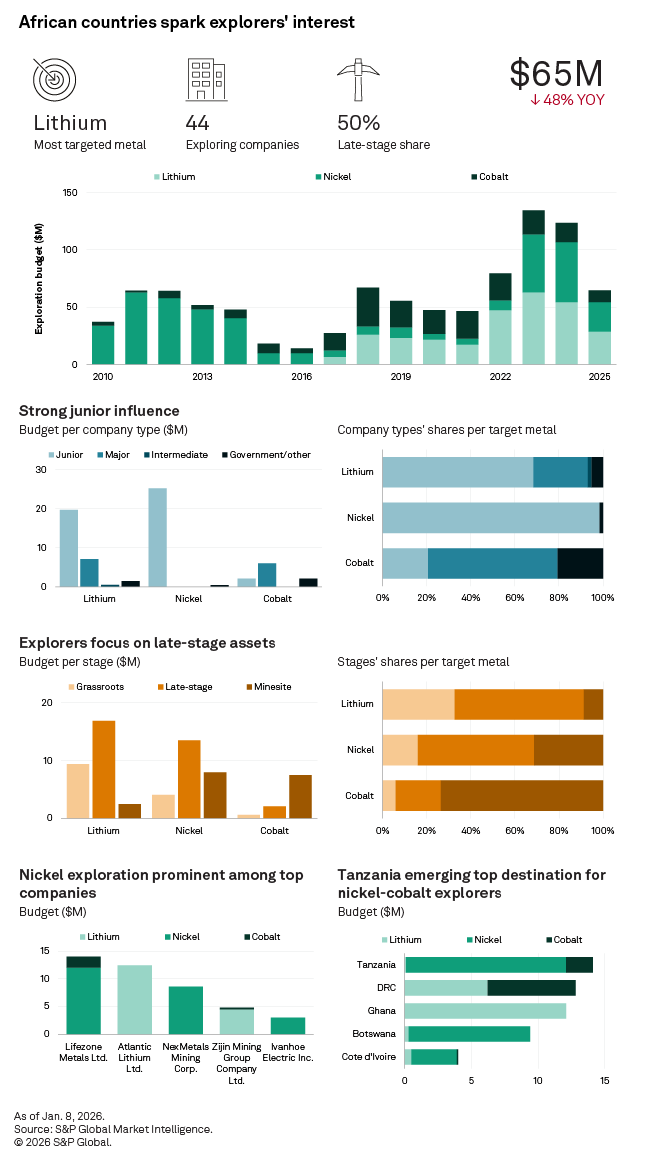 The infographic highlights African countries attracting interest in lithium exploration, showing budgets and company types. The infographic highlights African countries attracting interest in lithium exploration, showing budgets and company types.