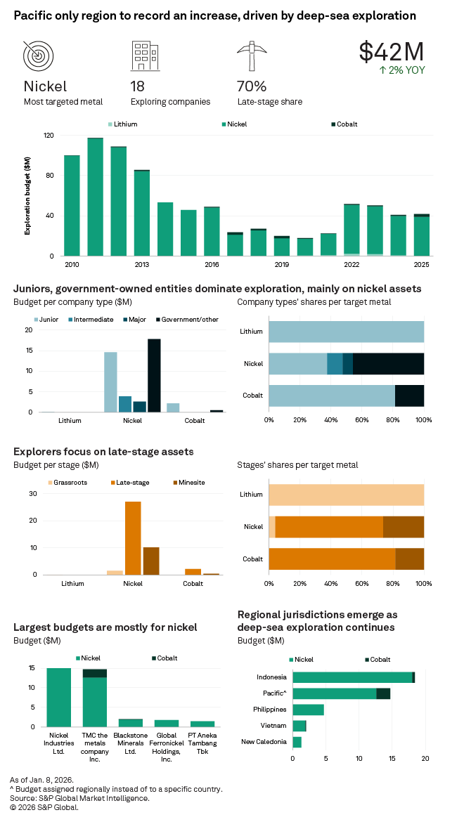 The infographic presents data on metal exploration budgets, highlighting nickel as the most targeted metal in the Pacific region. The infographic presents data on metal exploration budgets, highlighting nickel as the most targeted metal in the Pacific region.