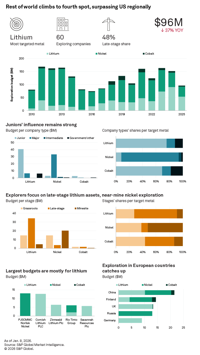 The infographic presents global exploration budgets for lithium, nickel, and cobalt, highlighting trends and company types. The infographic presents global exploration budgets for lithium, nickel, and cobalt, highlighting trends and company types.