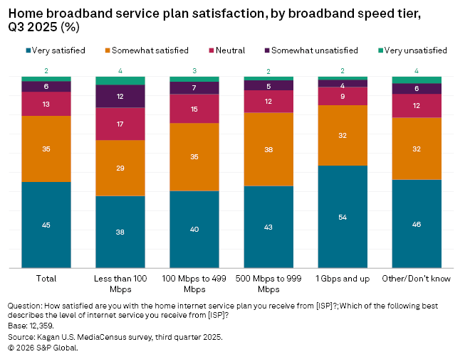 A bar chart displays home broadband service satisfaction levels across different speed tiers for Q3 2025.