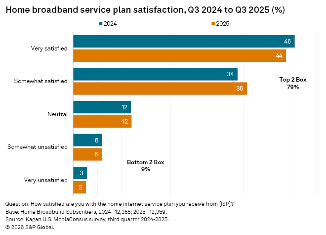 The bar graph compares home broadband service plan satisfaction between 2024 and 2025, highlighting notable trends.
