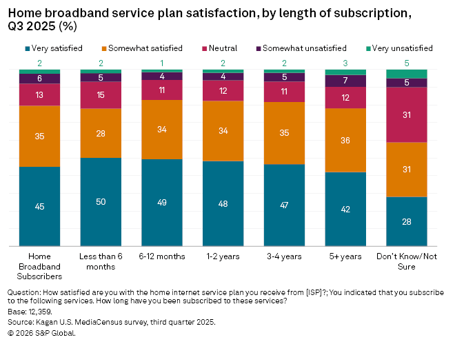 A bar graph displays home broadband service satisfaction levels by subscription length for Q3 2025, highlighting trends.