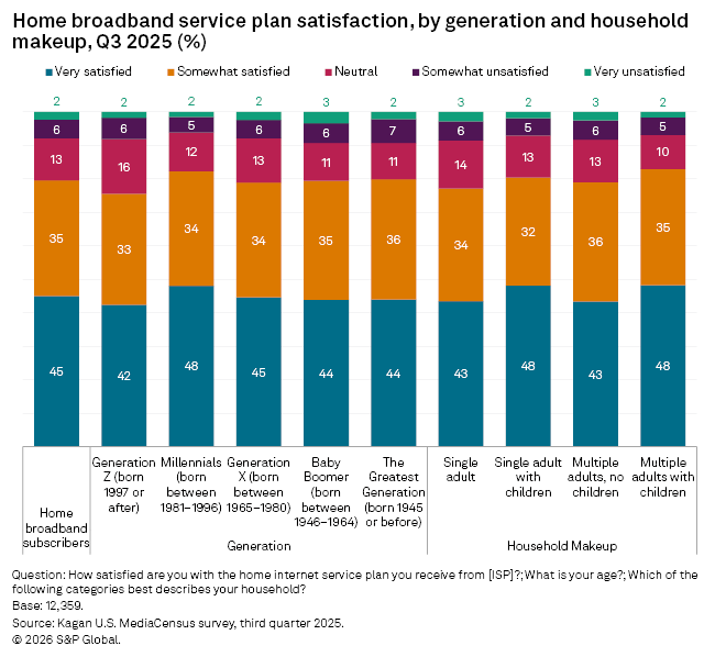 A bar chart displays home broadband service plan satisfaction by generation and household makeup for Q3 2025.