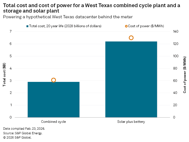 Bar graph comparing total costs and power costs for a combined cycle plant versus a solar plus battery plant in Texas.