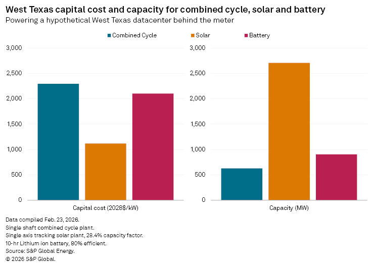 Bar graph comparing capital costs and capacities of combined cycle, solar, and battery for a Texas datacenter.