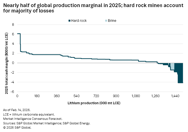 A graph showing lithium production margins in 2025, highlighting losses from hard rock mines compared to brine.