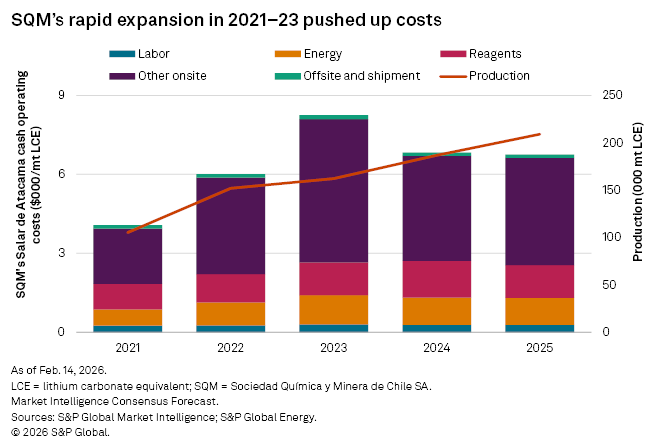 The bar chart illustrates SQM's increasing cash operating costs from 2021 to 2025, highlighting various expense categories.