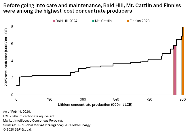 A line graph shows the total cash costs of lithium concentrate production for Bald Hill, Mt. Cattlin, and Finniss.