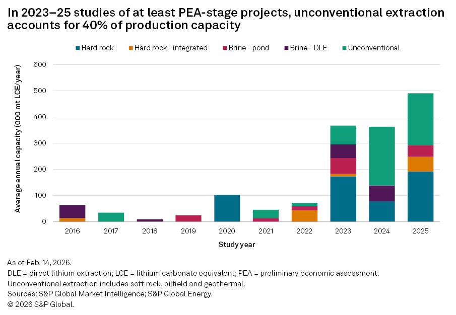 A bar graph shows average annual lithium carbonate equivalent capacity from 2016 to 2025, highlighting extraction methods.