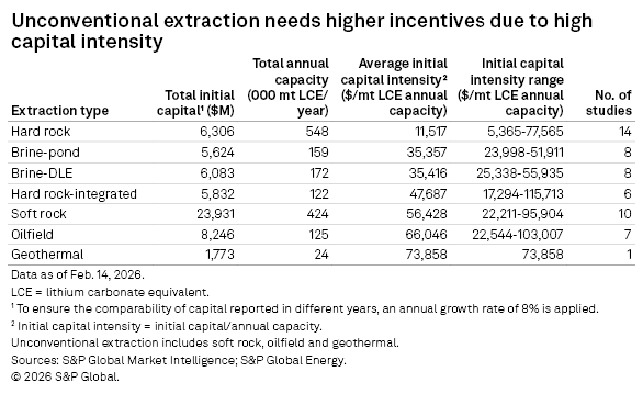 A table detailing capital requirements and capacities for various unconventional extraction methods, highlighting high costs.