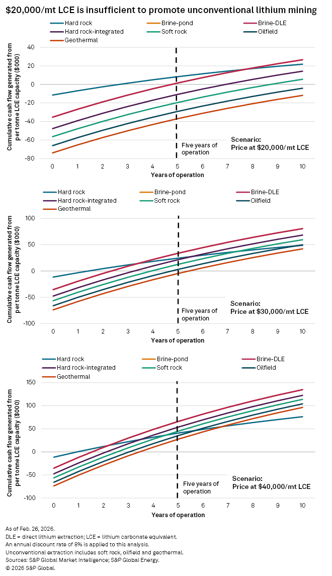 A graph comparing cumulative cash flow from various lithium extraction methods over ten years at different price scenarios.