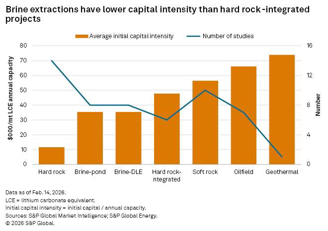 A bar chart compares the average initial capital intensity of various lithium extraction methods, highlighting brine's advantages.