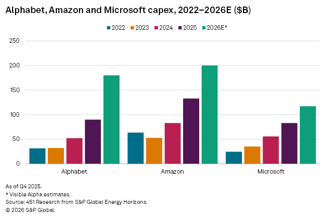 Bar chart comparing capital expenditures of Alphabet, Amazon and Microsoft from 2022 to projected 2026 values.