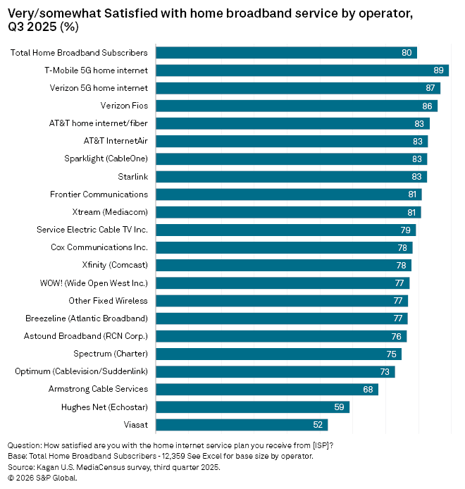 Bar chart displaying satisfaction percentages for various home broadband service providers in Q3 2025, with T-Mobile at 89%.