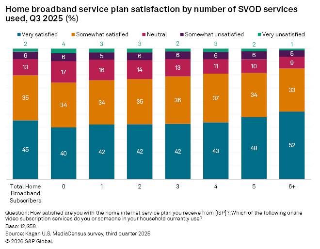 A bar graph displays home broadband service satisfaction levels based on the number of SVOD services used in Q3 2025.