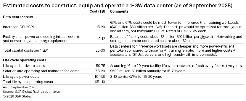 The image displays estimated costs for constructing and operating a 1-GW data center as of September 2025.