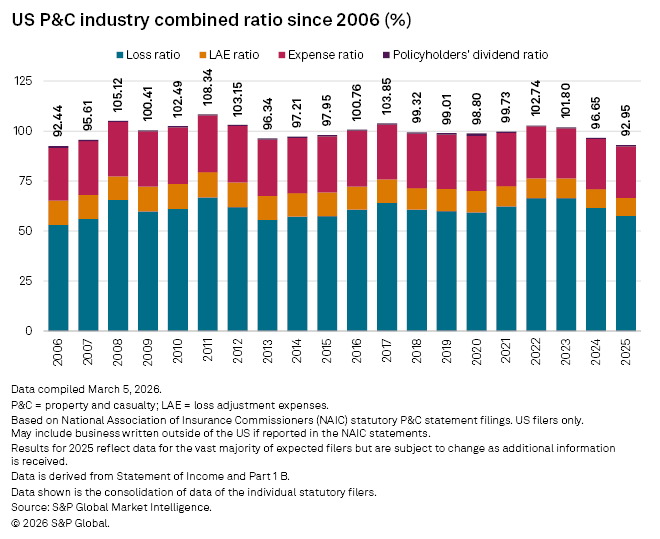 A bar graph illustrates the US P&C industry's combined ratio from 2006 to 2025, highlighting various financial ratios.