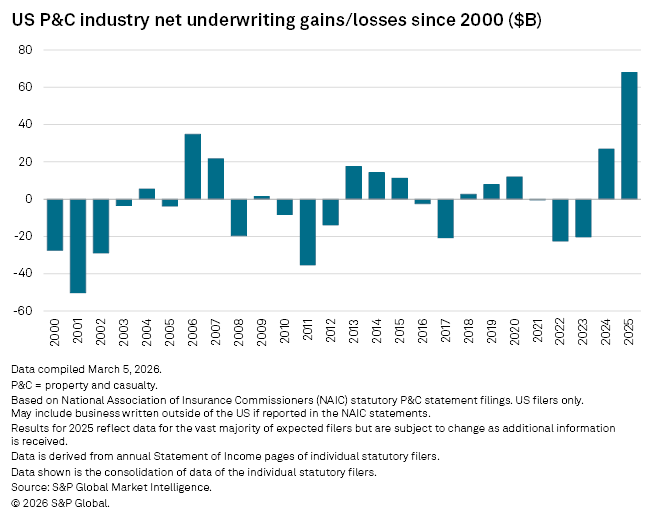 A bar graph shows the US P&C industry's net underwriting gains and losses from 2000 to 2025, with notable fluctuations.