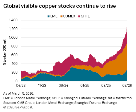 A line graph shows the rising trends of visible copper stocks from LME, COMEX, and SHFE from April 2023 to March 2026.