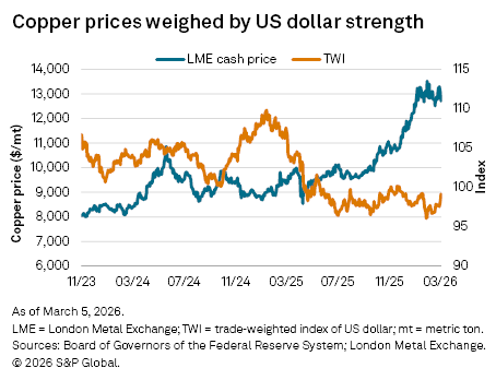 Line graph showing a strengthening US dollar putting downward pressure on London Metal Exchange copper prices.