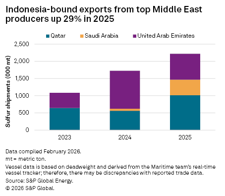 A bar graph shows Indonesia-bound sulfur shipments from Qatar, Saudi Arabia, and the UAE, increasing by 29% in 2025.